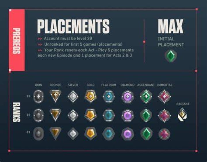 How do valorant placements work