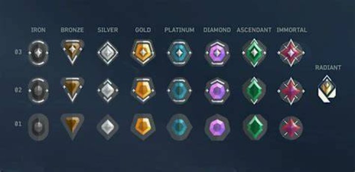 How do valorant ranks work