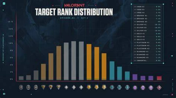How does valorant ranking work