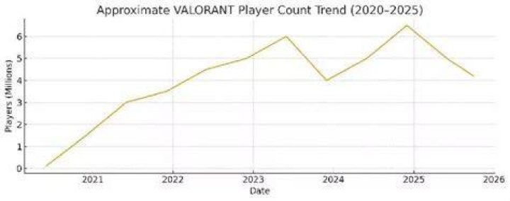 How many concurrent players does valorant have