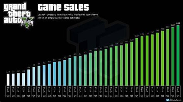 How many copies has gta 5 sold