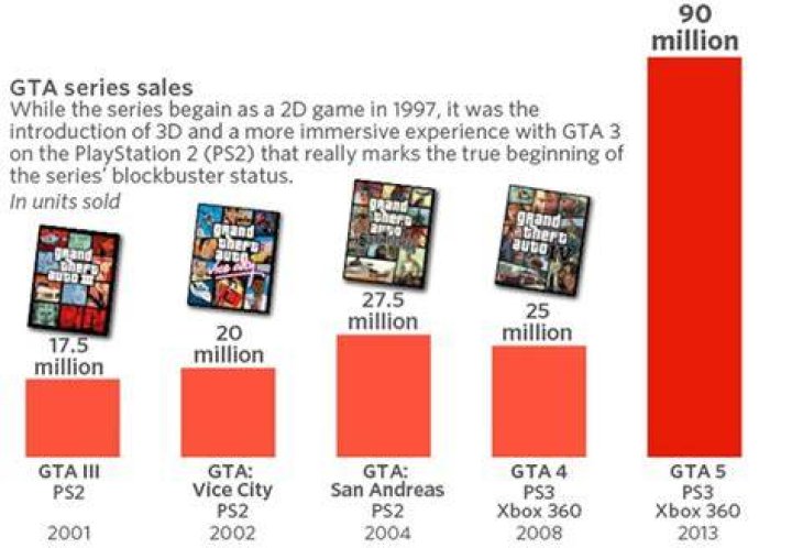 How many million copies sold gta v by 2021
