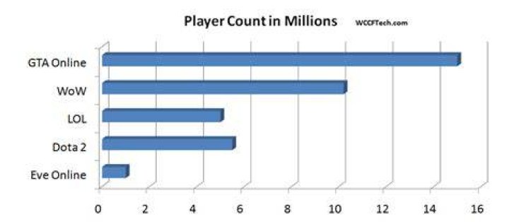 How many people play gta 5