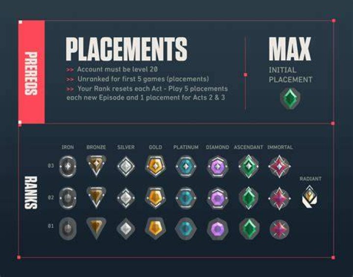 How many ranked games for placement valorant