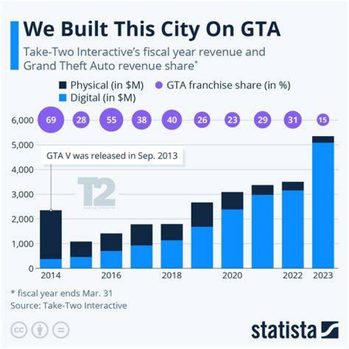 How much did rockstar make from gta 5