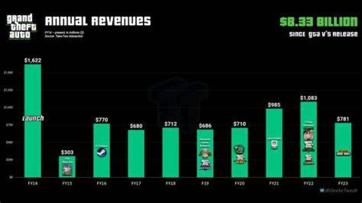 How much money has gta 5 made 2021