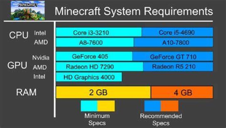 How much ram does minecraft take