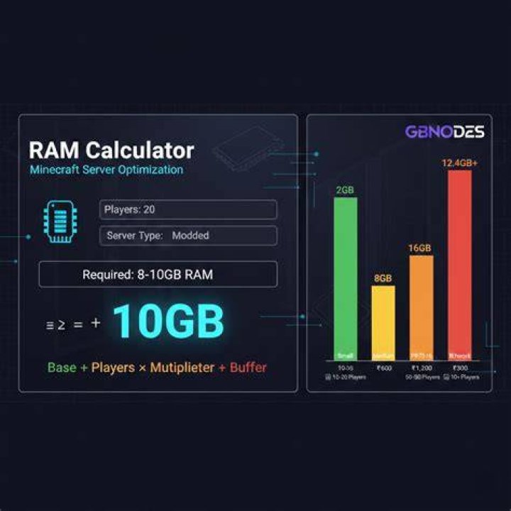 How much ram for a minecraft server