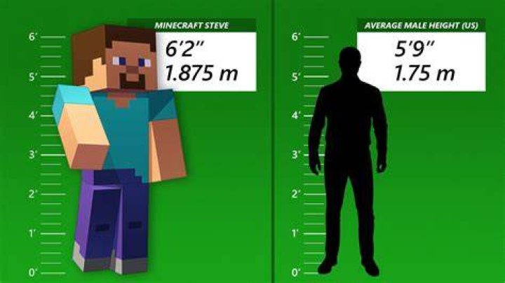 How tall is steve from minecraft