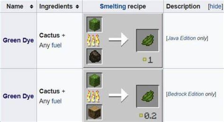 How to make green dye in minecraft