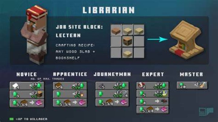 How to make librarian in minecraft