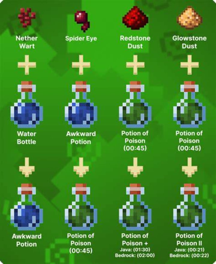 How to make poison in minecraft
