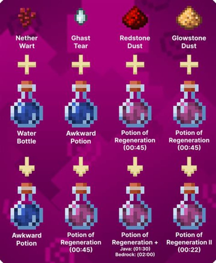 How to make regeneration potions in minecraft