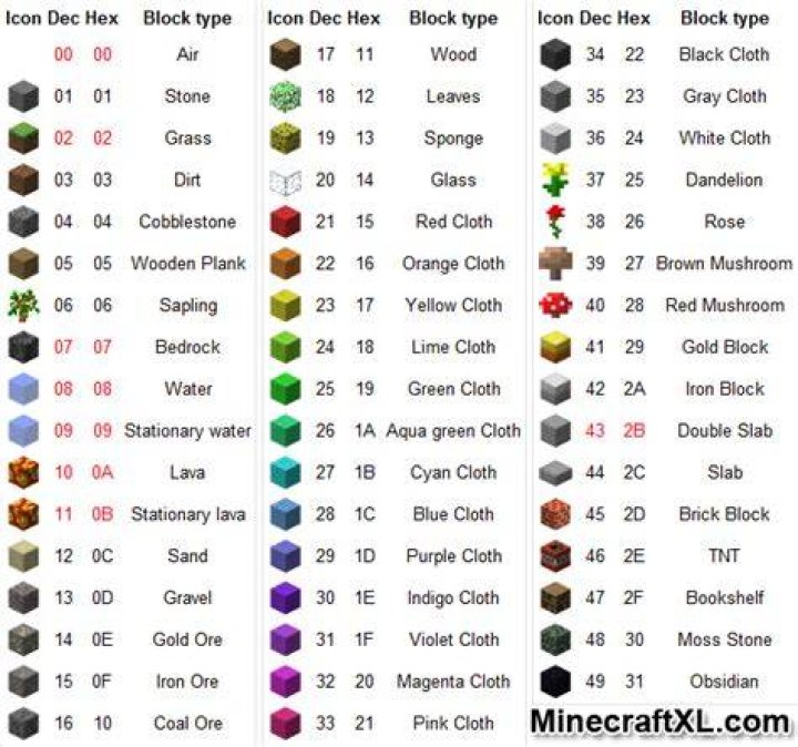 How to turn on block id minecraft