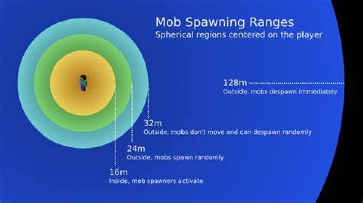 Minecraft how far away do mobs spawn
