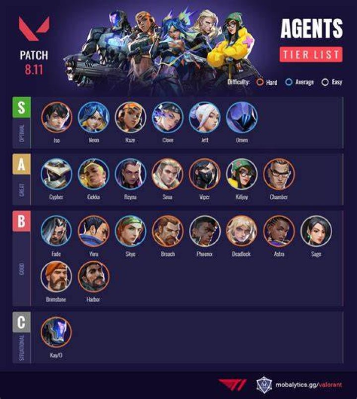 What are the best agents in valorant