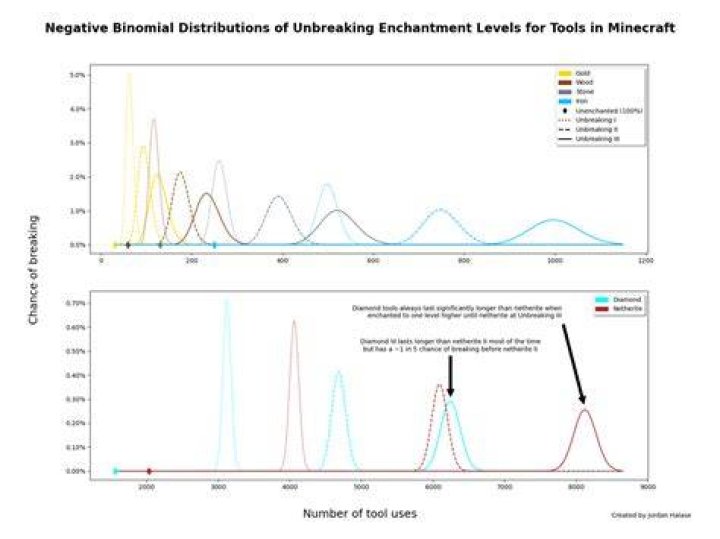 What does unbreaking 1 do in minecraft