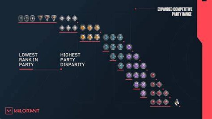 What valorant ranks can play together