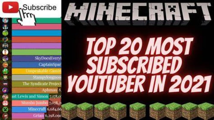Who is the most subscribed minecraft youtuber
